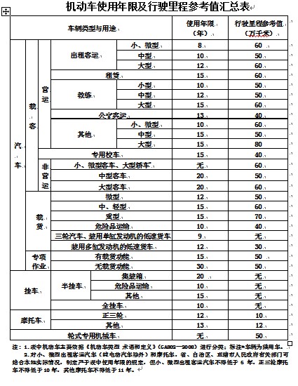 機動車使用年限及行駛里程表
